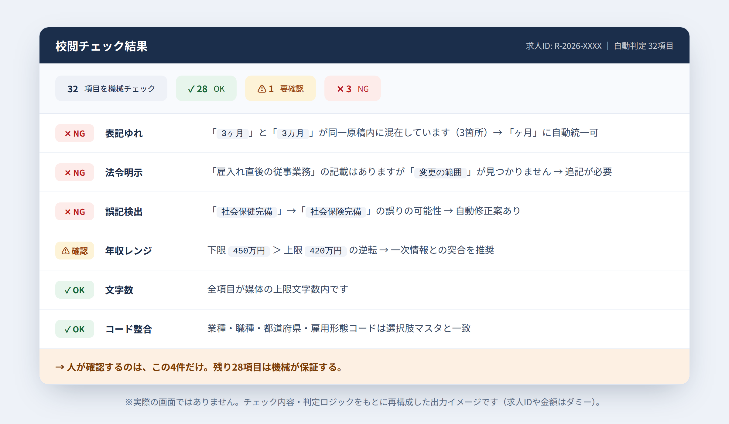 校閲チェック結果のイメージ：32項目を機械チェックし、表記ゆれ・法令明示・誤記のNG3件と年収レンジの要確認1件だけが人の確認対象になる