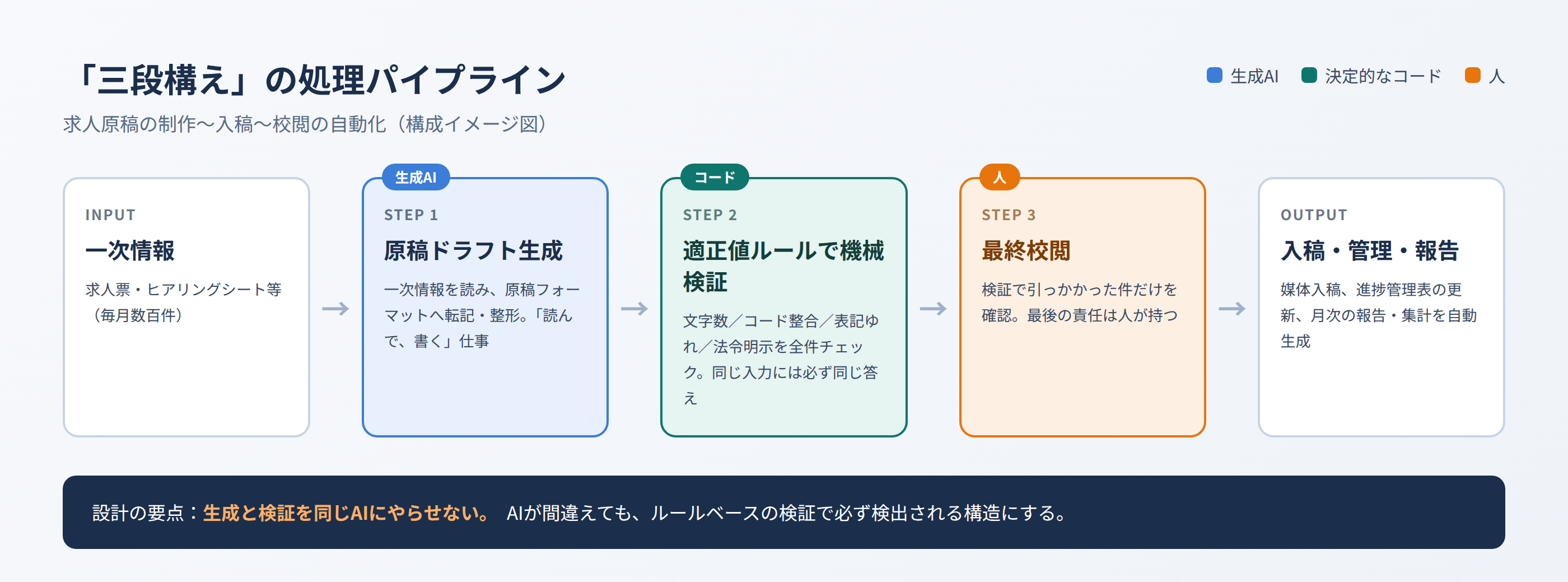 三段構えの処理パイプライン：一次情報→生成AIによる原稿ドラフト生成→検証コードによる適正値ルールチェック→人による最終校閲→入稿・管理・報告の自動処理