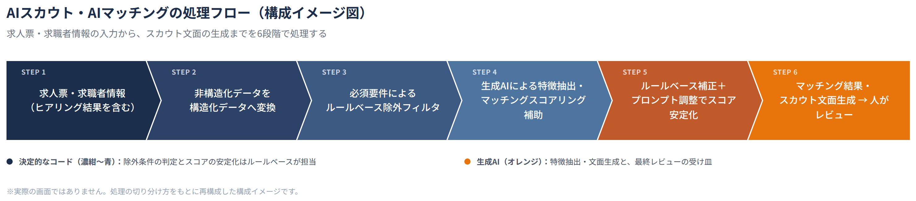 AIスカウト・AIマッチングの処理フロー：求人票・求職者情報の入力→非構造化データを構造化データへ変換→必須要件によるルールベース除外フィルタ→生成AIによる特徴抽出・マッチングスコアリング補助→ルールベース補正とプロンプト調整でスコア安定化→マッチング結果・スカウト文面生成を人がレビュー、の6段階